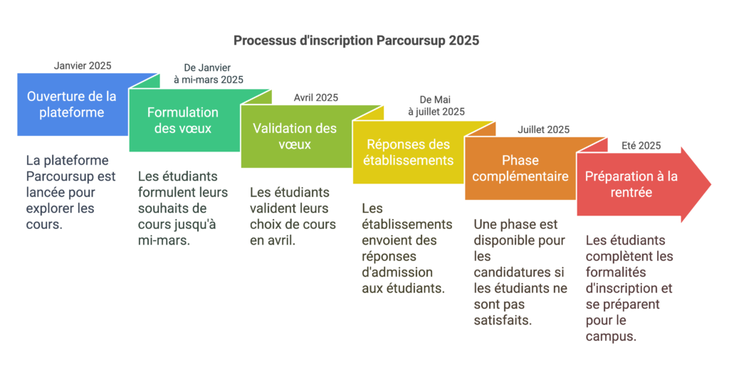 Parcoursup 2025 - Processus D'Inscription Parcoursup 2025 Parcoursup 2025 - Processus D'Inscription Parcoursup 2025